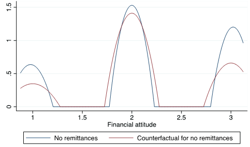 The effect of remittances on financial literacy in Mexico