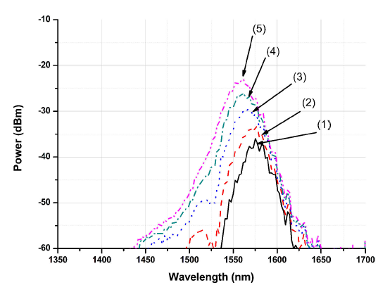 Experimental results: spectrum output analysis of an EDFA with ...