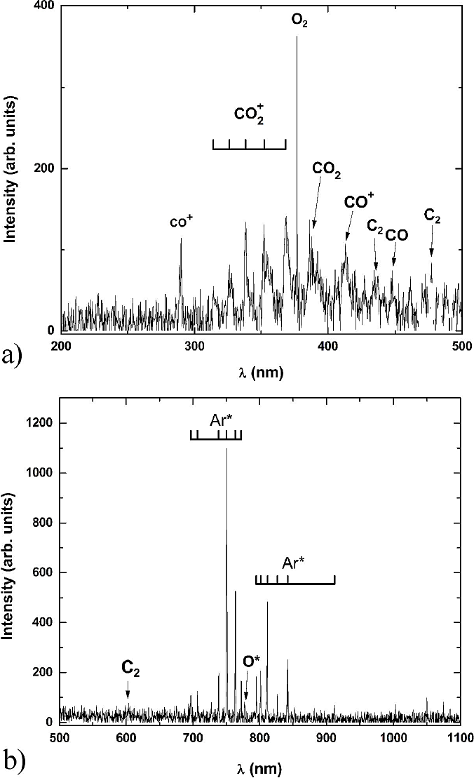 Plasma diagnostics of glow discharges in mixtures of CO2 with noble gases