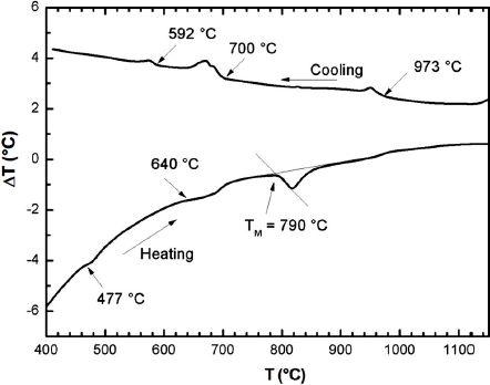 Synthesis, Structural Characterization And Differential Thermal ...