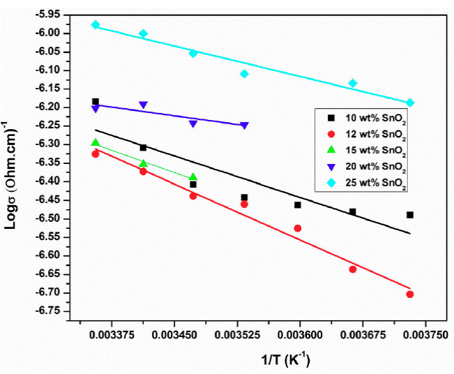 Complex Dielectric Behavior Of Doped Polyaniline Conducting Polymer At 