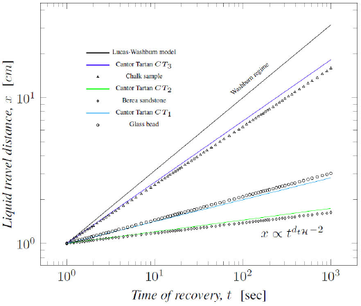 Fractal model equation for spontaneous imbibition