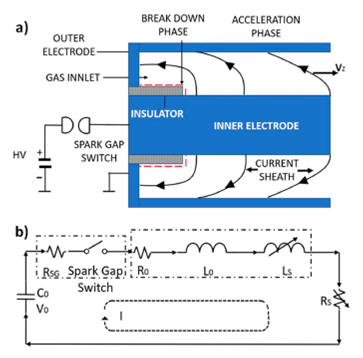 Simulation of the inner electrode geometry effect on the rundown phase ...