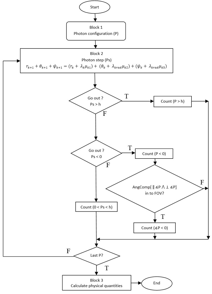 3D Monte Carlo analysis on photons step through turbid medium by Mie ...