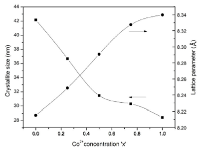 A study on microstructure and magnetic properties of nanostructured ...