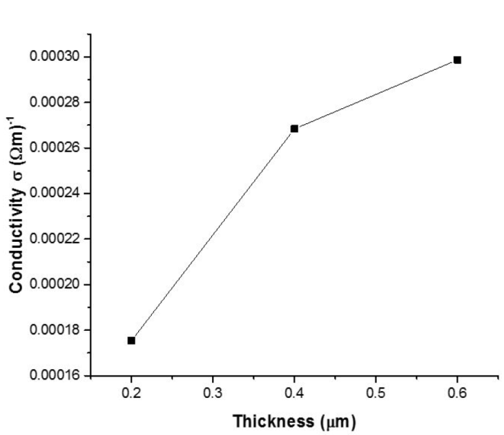 Liquid deposition modelling 3D printing of semiconductor tin sulphide ...