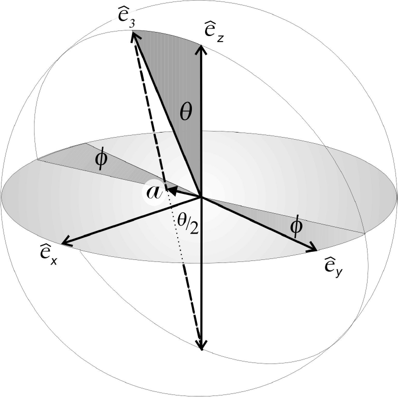 Experimental aspects of the gyroscope’s movement