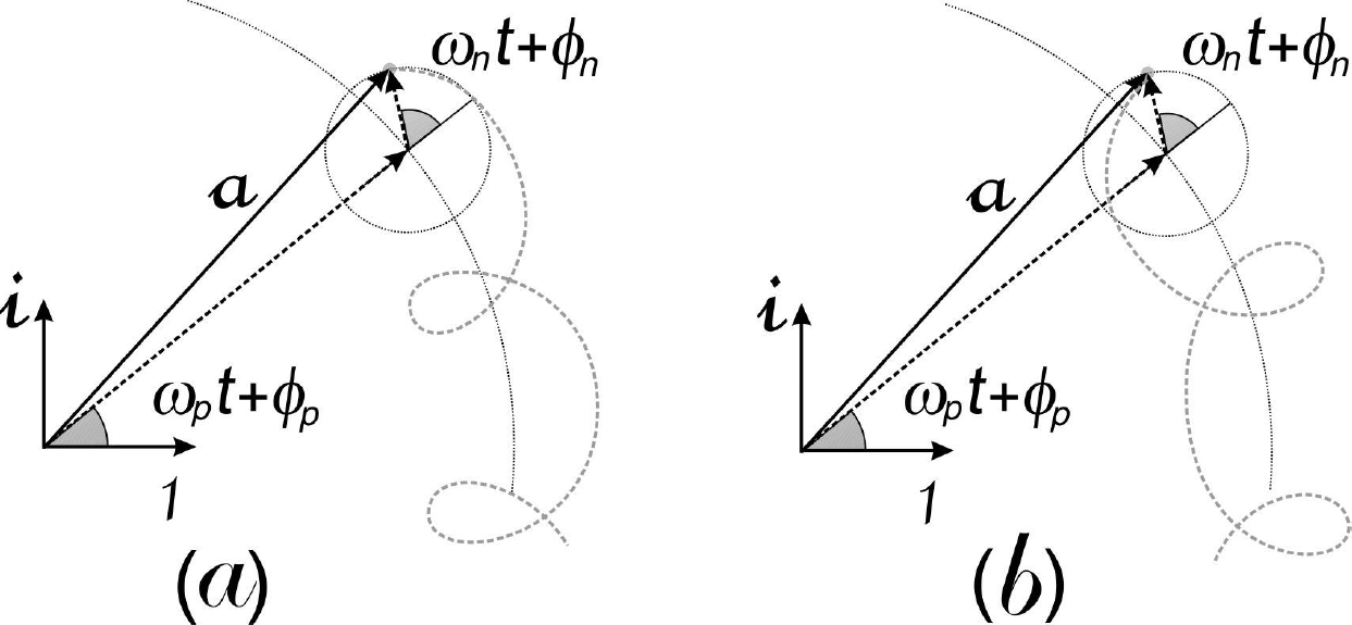 Experimental aspects of the gyroscope’s movement