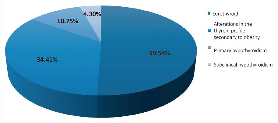 Impact Of Obesity On The Thyroid Profile, Long-term Experience At The 