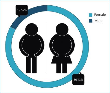 Impact of obesity on the thyroid profile, long-term experience at the ...