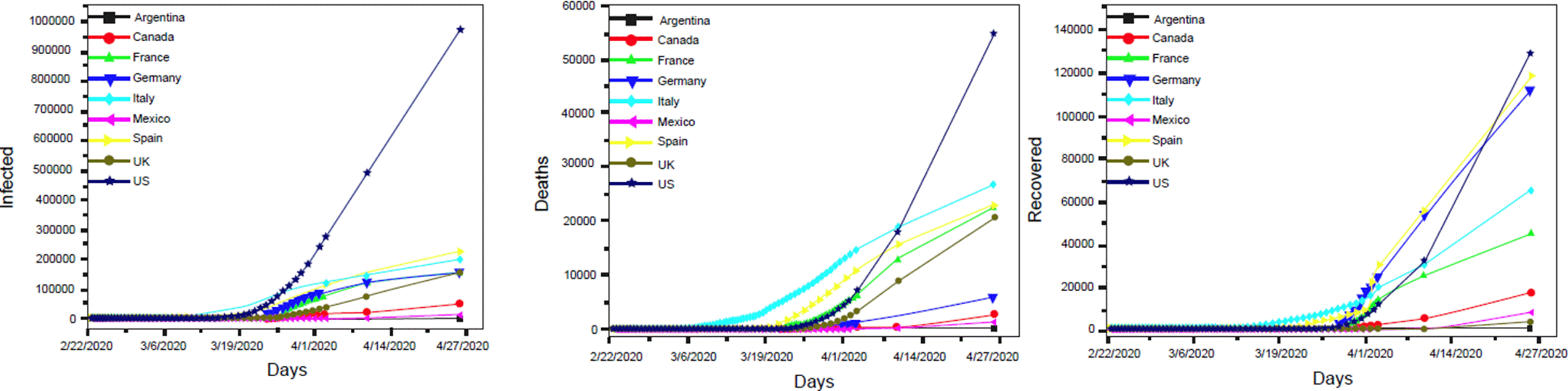 ANOVA To Compare Three Methods To Track COVID-19 In Nine Countries