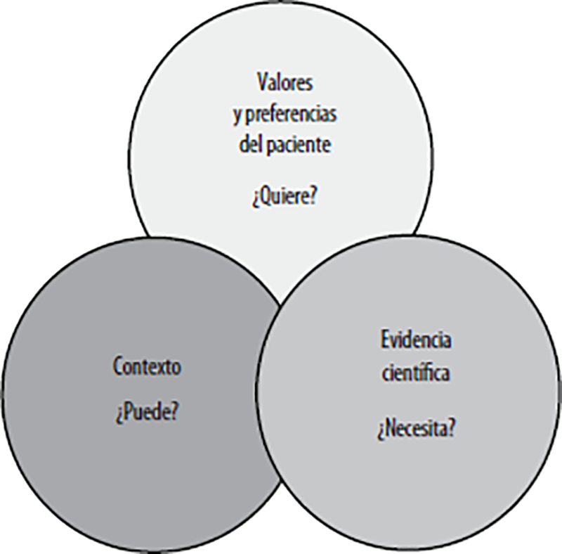 Modelos De Atención Centrados En La Persona: Evolución De Conceptos ...