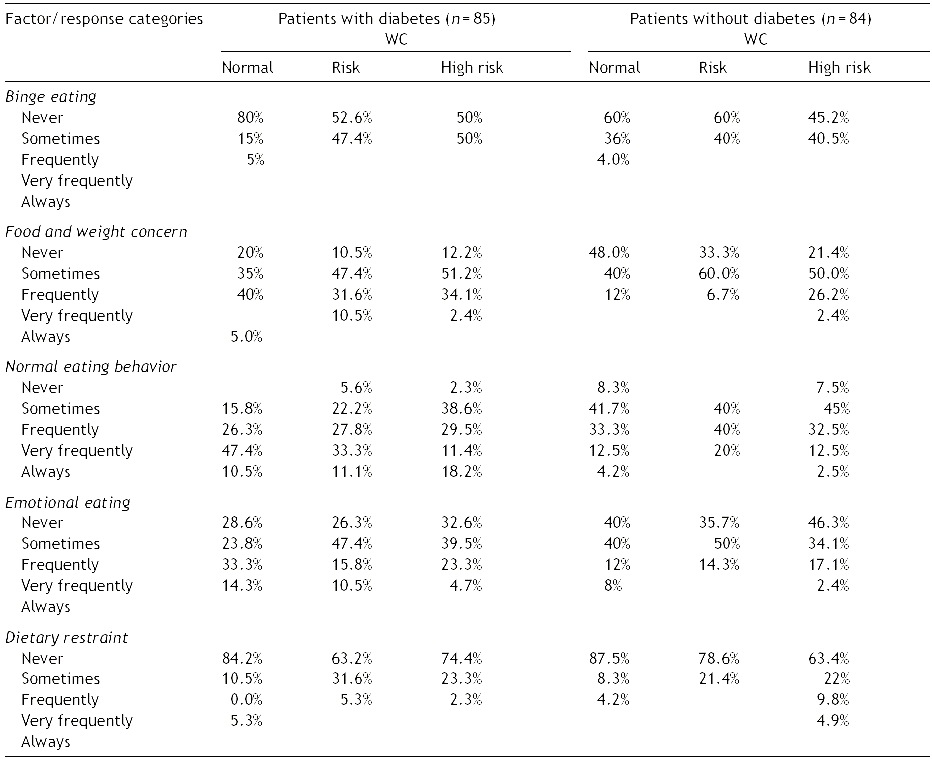 disordered-eating-behaviors-in-mexican-patients-with-and-without-type-2