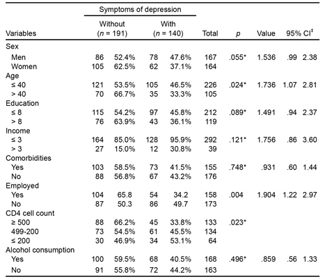 Prevalence and factors associated with depressive symptoms in ...