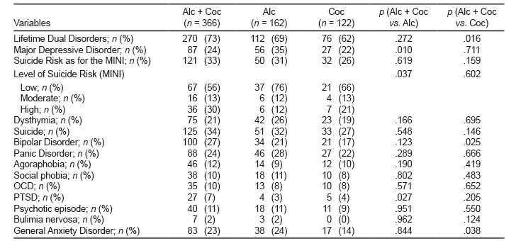 Dual disorders in individuals under treatment for both alcohol and ...