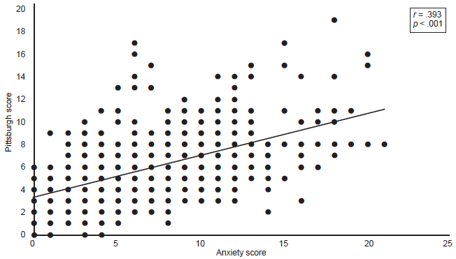 Association Between Screen Time Exposure, Anxiety, And Sleep Quality In ...