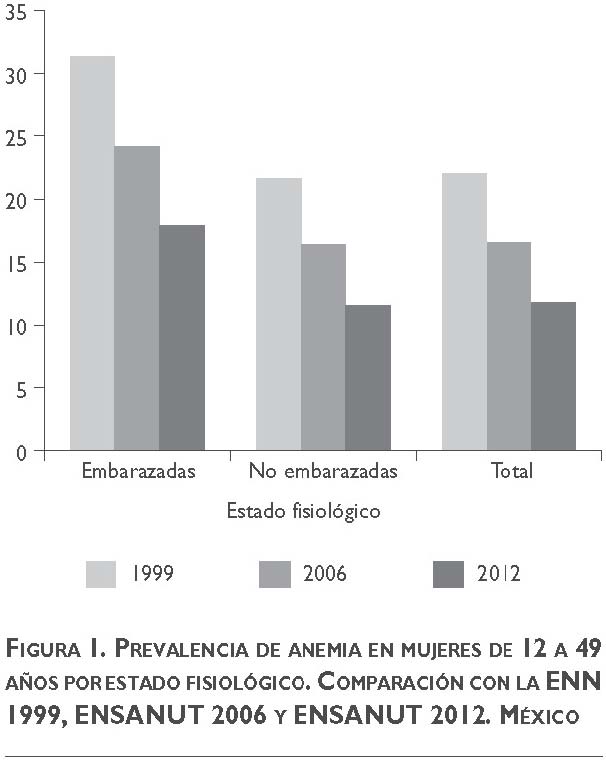 Casi 35 % de mujeres embarazadas en México presentan anemia - Los