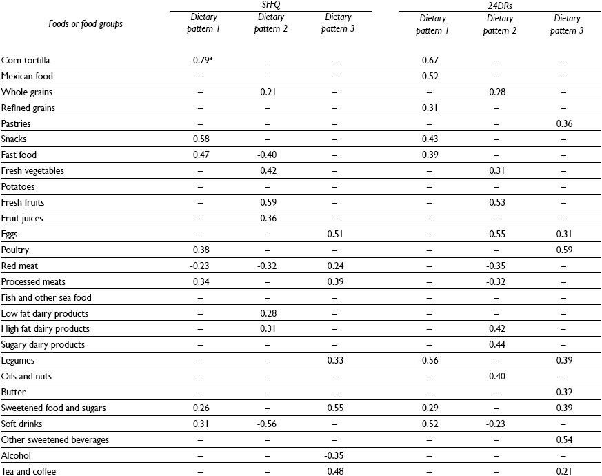 Relative validity of a food frequency questionnaire to identify dietary ...