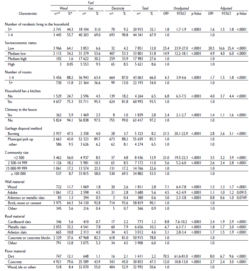 Prevalence trends of wood use as the main cooking fuel in Mexico, 1990-2013