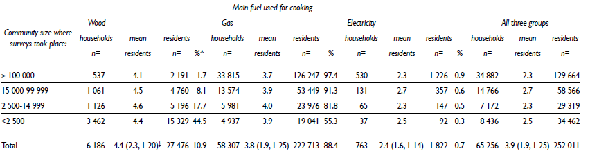Prevalence trends of wood use as the main cooking fuel in Mexico, 1990-2013