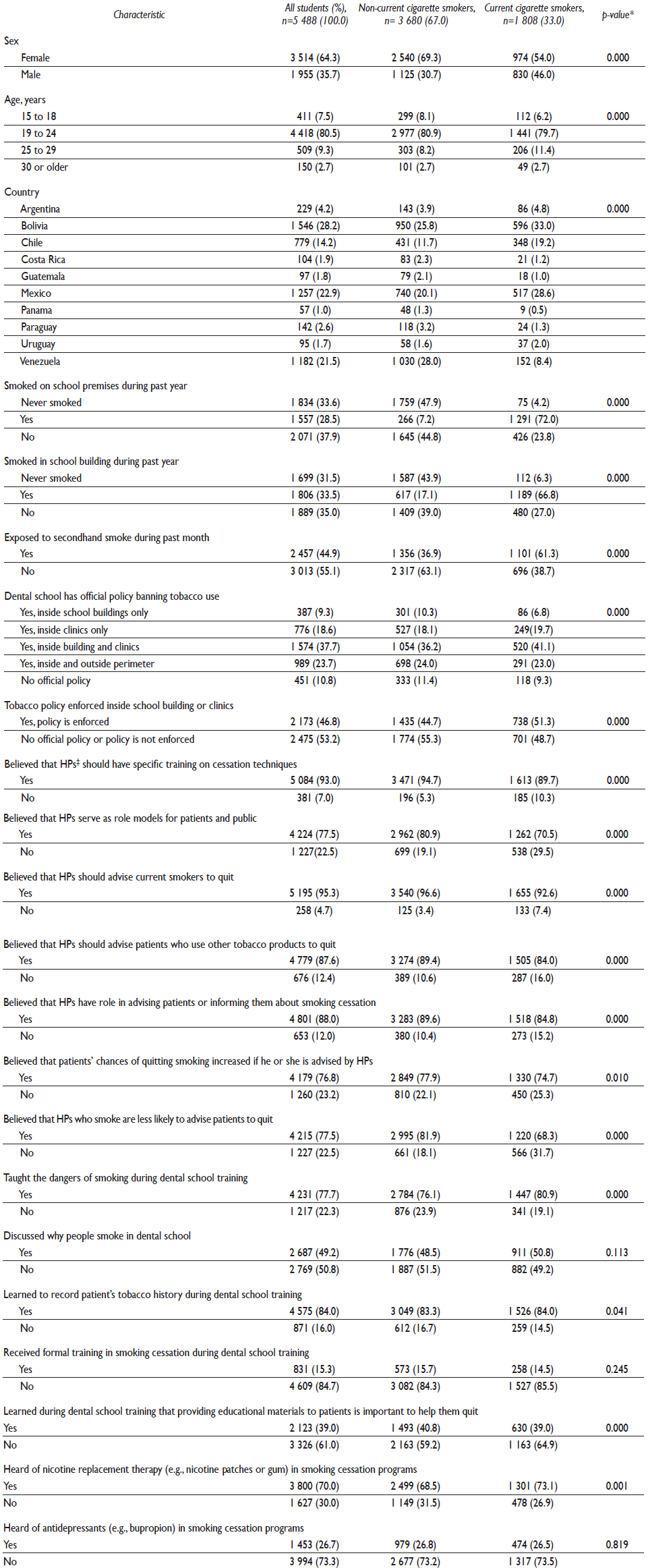 smoking-behavior-among-third-year-dental-students-in-latin-american