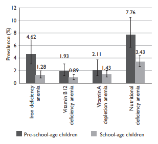 Nutritional status of iron, vitamin B12, vitamin A and anemia in ...