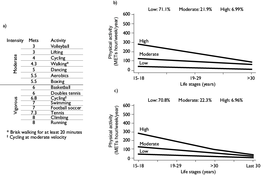 association-between-life-course-leisure-time-physical-activity-and