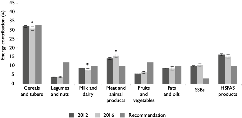 Dietary intake of the Mexican population: comparing food group ...