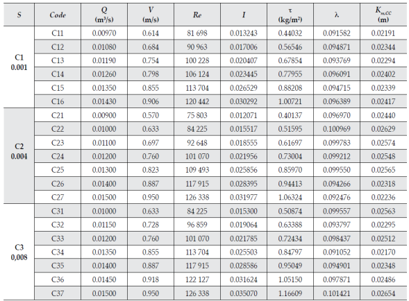 Composite Roughness in Hydraulic Models