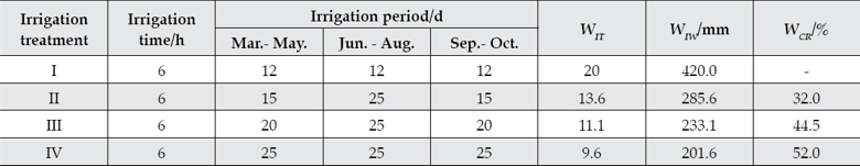 Effect of drip irrigation with saline water on the construction of ...