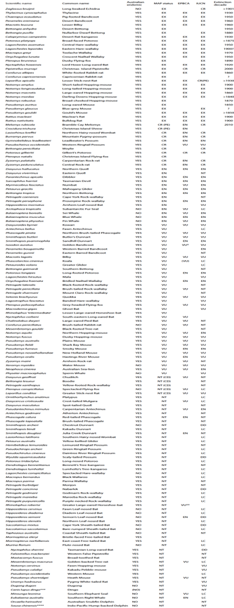 A review of the conservation status of Australian mammals