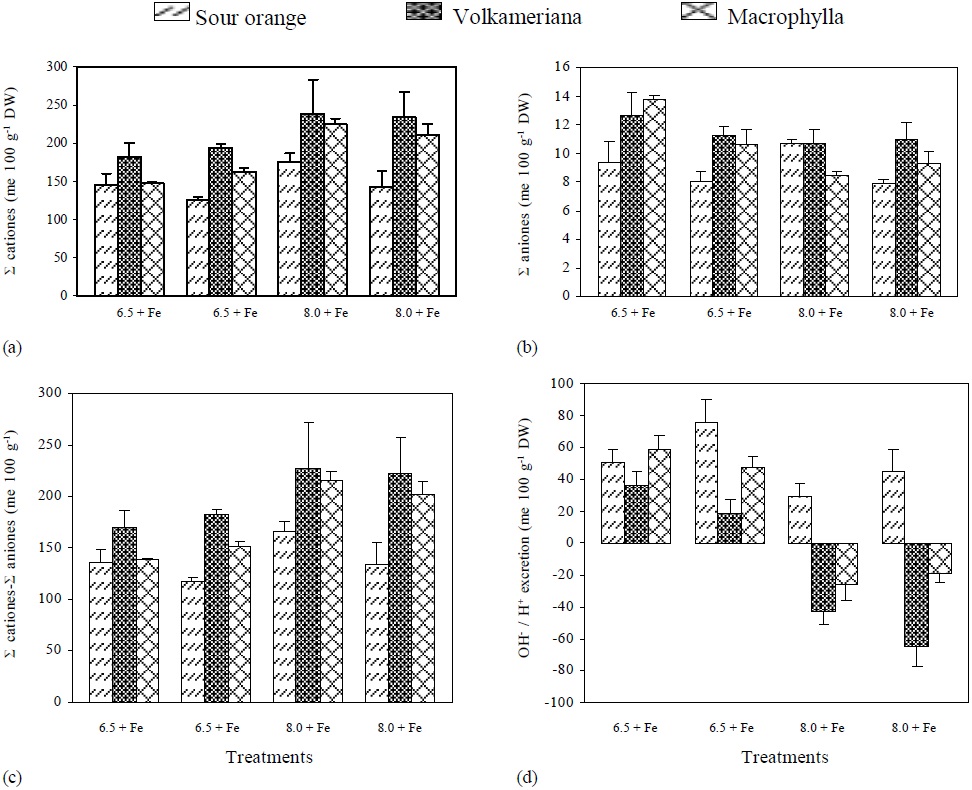 Adaptation strategies of mexican lemon rootstock in response to iron ...